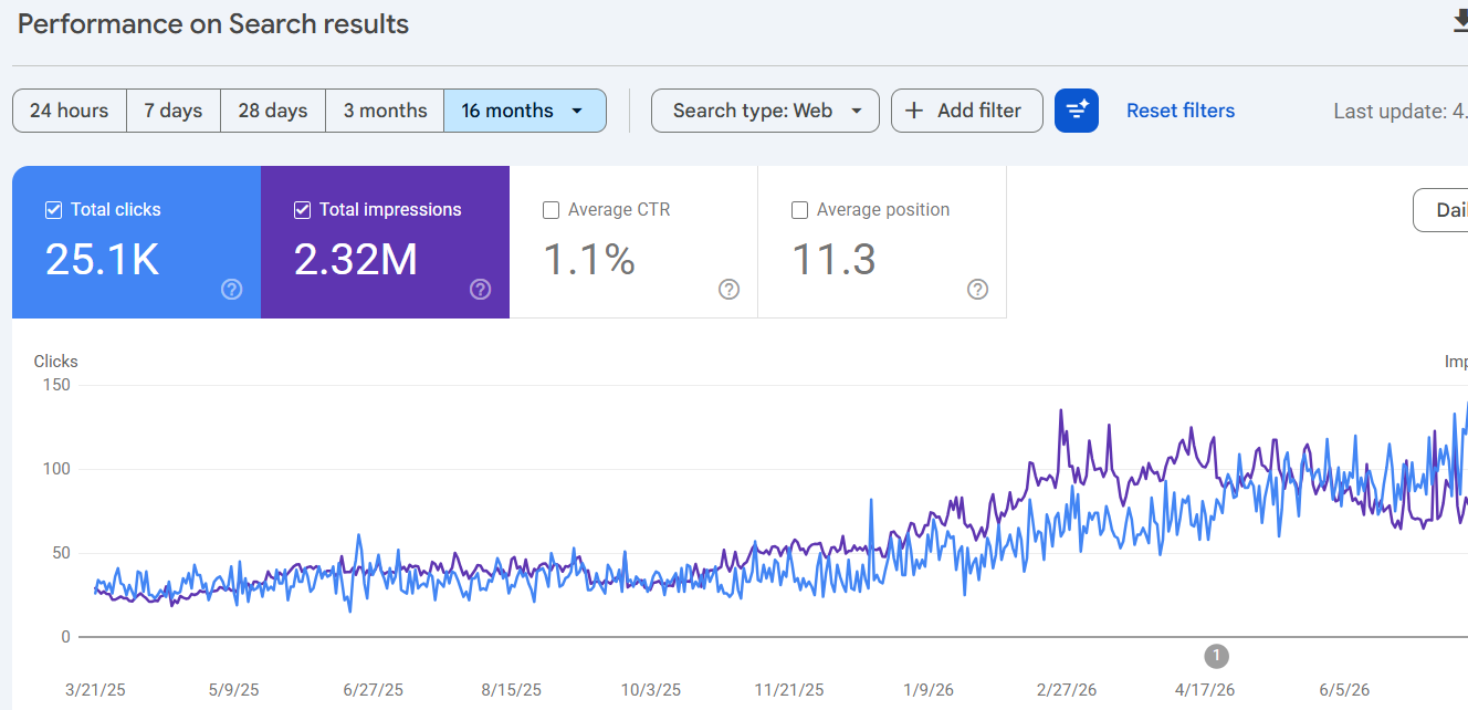 Google Search Console performance for a UK client showing 25.1K clicks and 2.32M impressions over 16 months