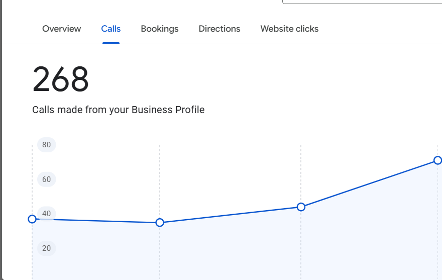 Google Business Profile insights for a UK business showing 3,359 interactions trending upward