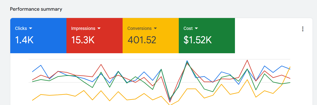 Google Ads dashboard showing 401 conversions from 1.4K clicks for a UK campaign