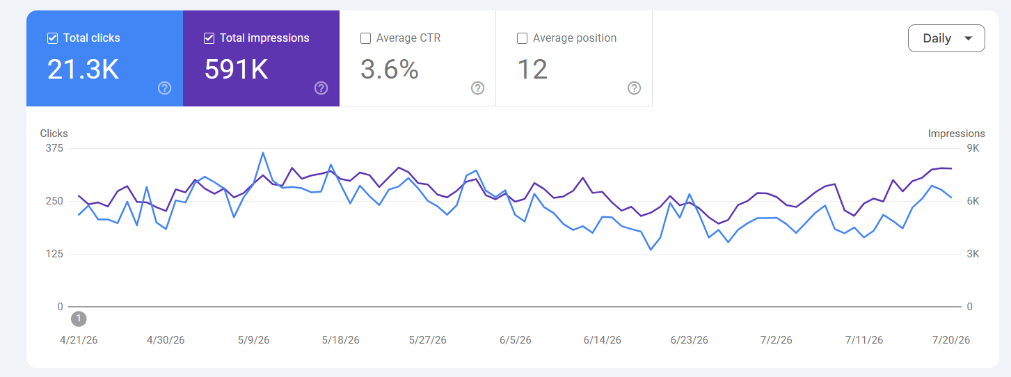 Search Console performance for a UK client over a 90 day period